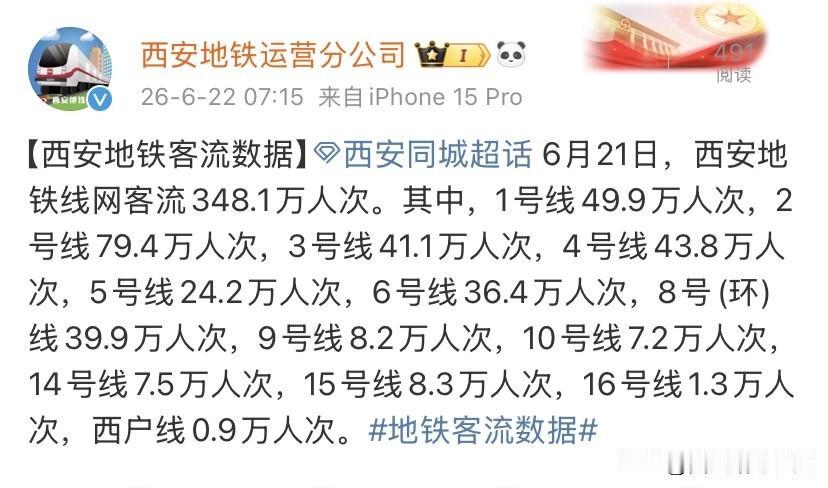 6月21日西安地铁全线网总客流348.1万人次，各线路客流分化十分明显。

2号