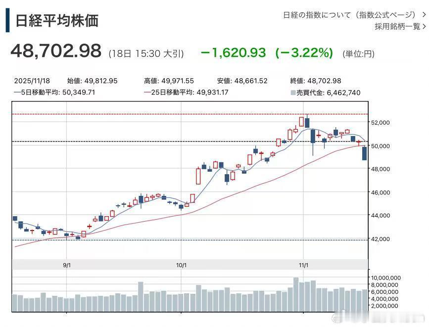【 】18日，日经225指数报收于48702.98点，全天下跌1620.93点，