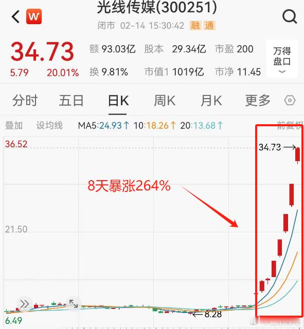 光线传媒8天暴涨264%市值破千亿，“击鼓传花”模式随时可能暴跌。随着哪吒2票房