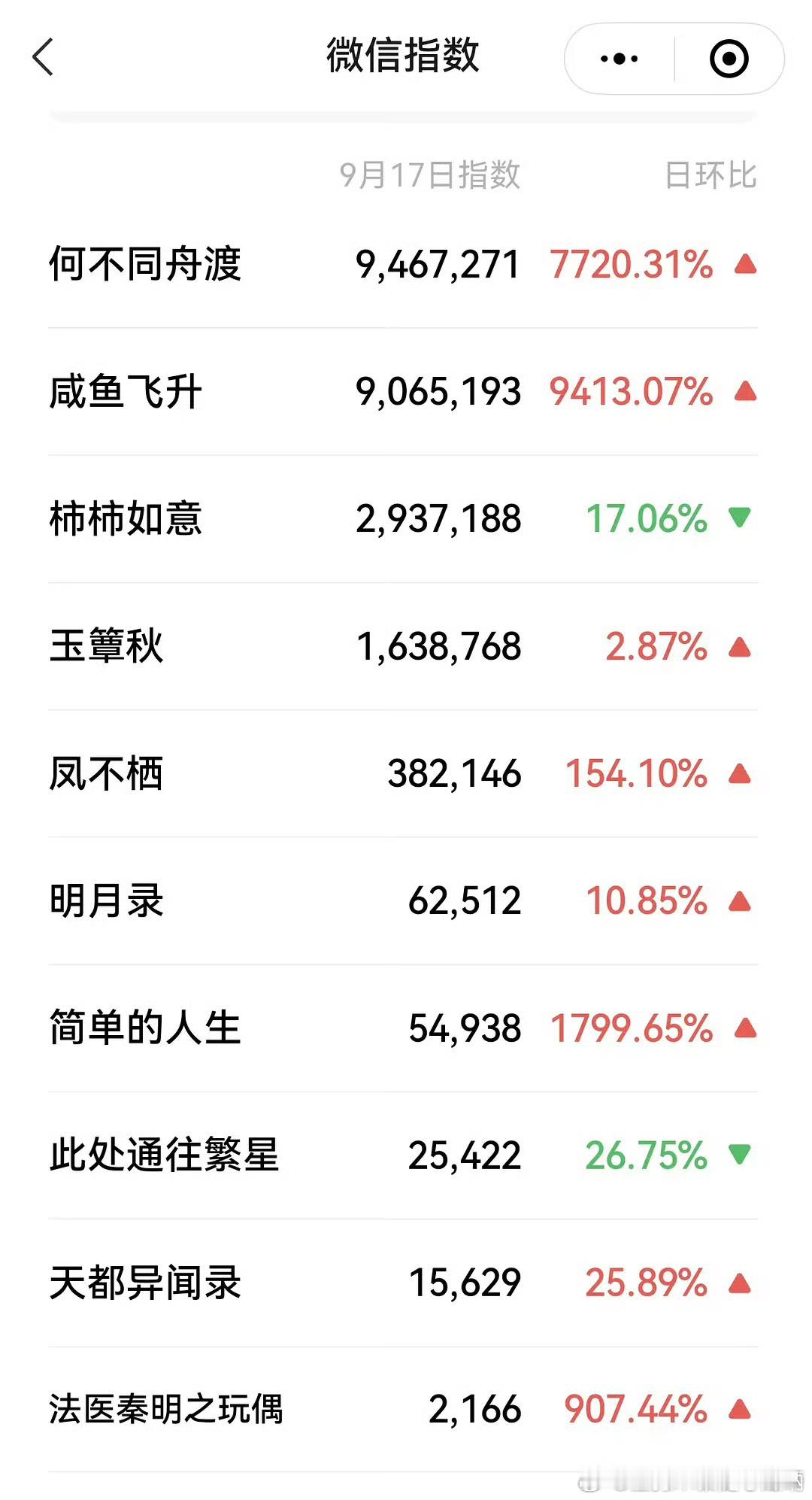 芒果招商大会剧集微指，檀健次 何不同舟渡拿下榜首 ​​​