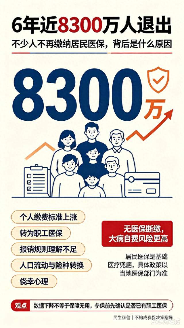 6年近8300万人退出，不少人不再缴纳居民医保，背后是什么原因