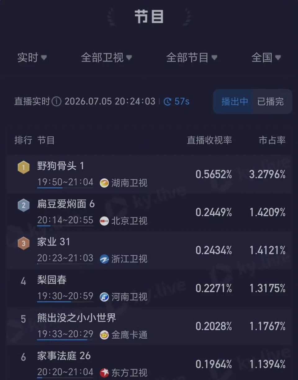 野狗骨头酷云收视率收视登顶了！ 宋威龙