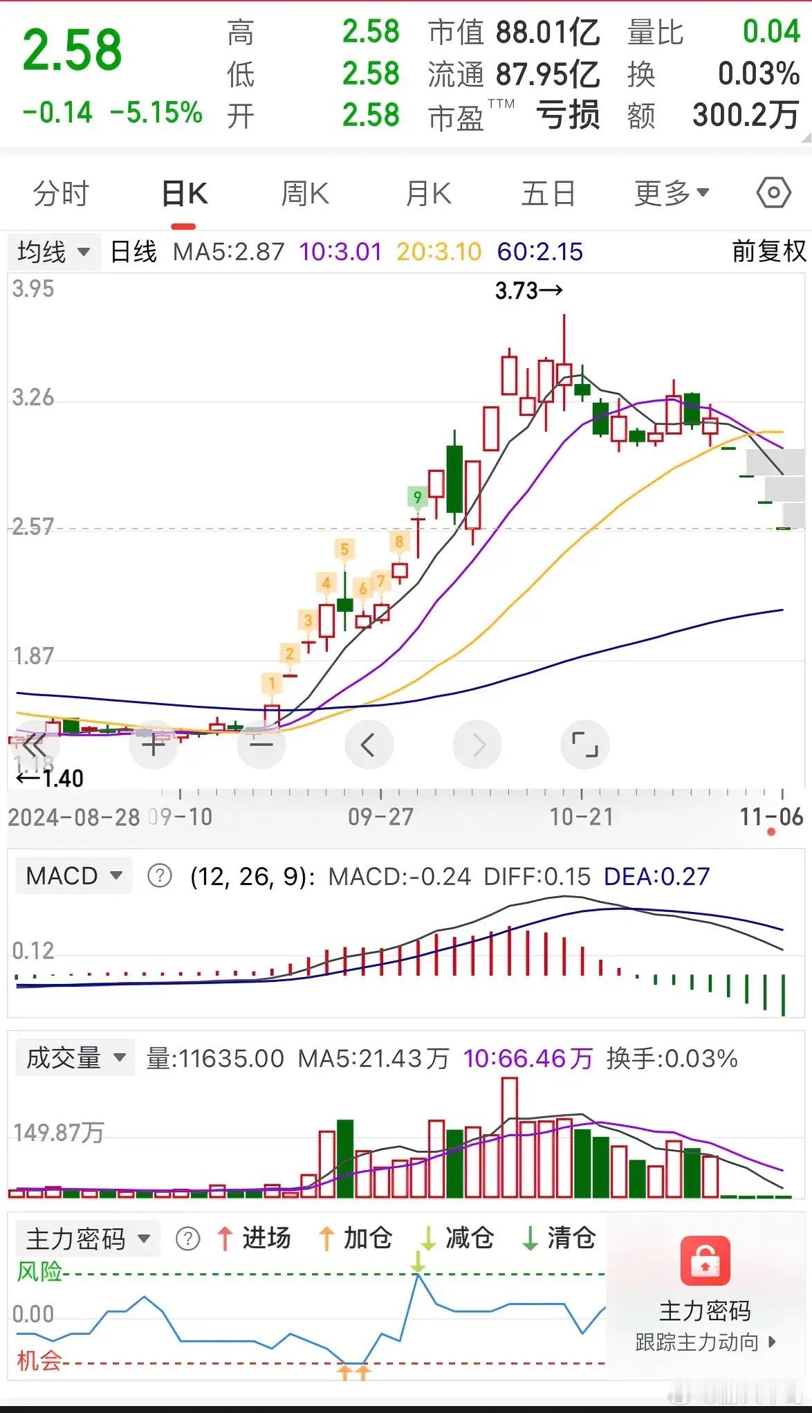 4个跌停只是开始？这种财务造假公司为啥要由散户买单，大股东高位套现，罚个几千万就