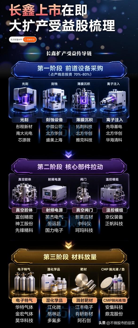 长鑫295亿募资全速扩产！三阶段受益链条曝光，资金炒作顺序早已定好
 
存储周期