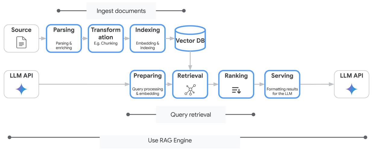 Vertex AI RAG 引擎：使用您的数据构建和部署 RAG 实现 | Go