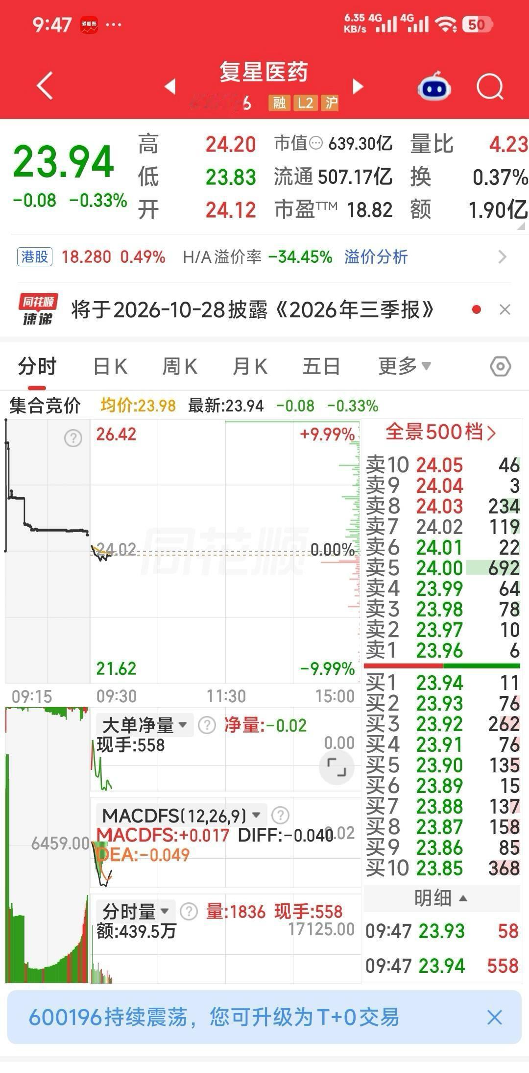 今天己新上车二牛：贝瑞基因11.2元上车，复星医药24.1元上车。园林股份还没上