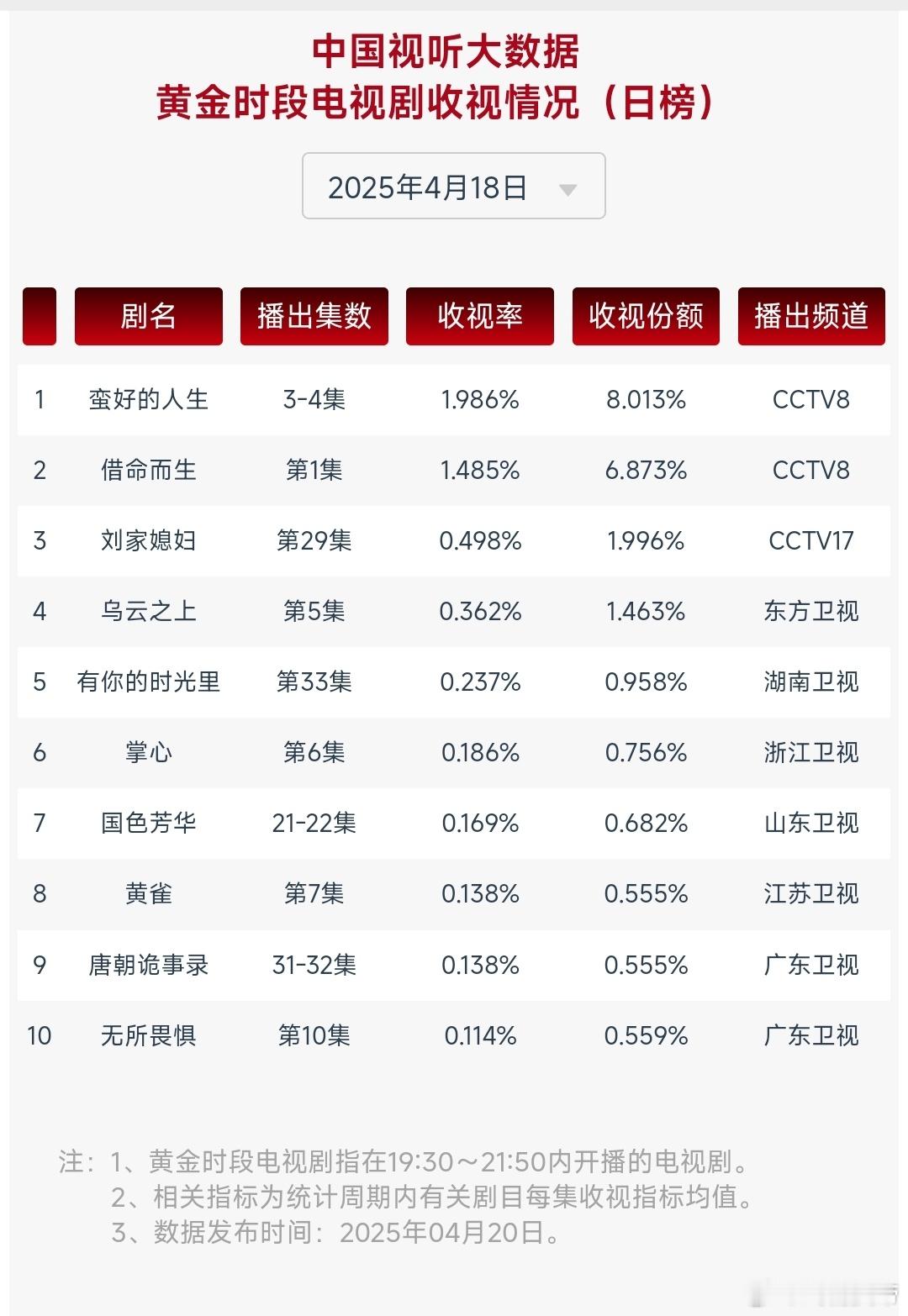 新4.18cvb：bug修复了，蛮好的人生次日1.986，借命而生首日1.485