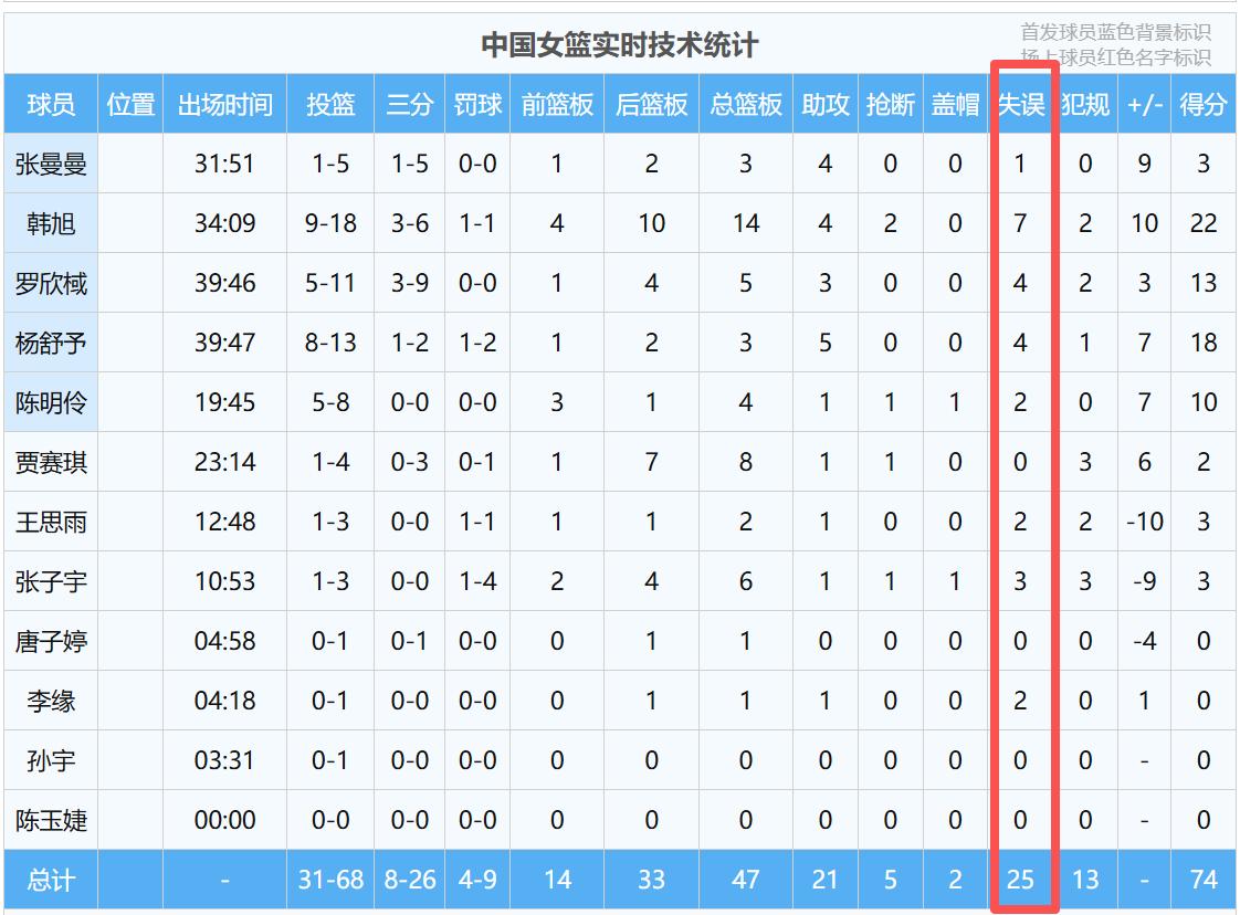 中国女篮加时惨胜捷克，女篮也需要小杨续命！
2026年女篮世界杯比赛今天继续开打