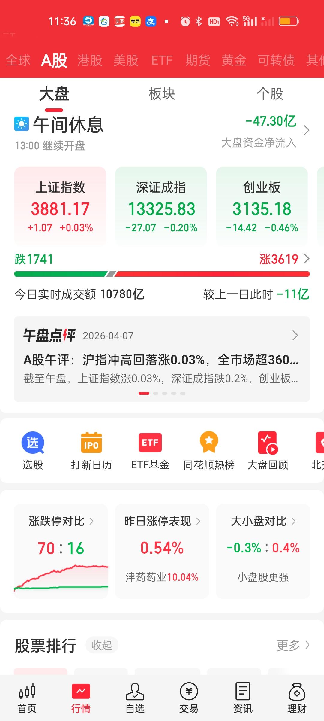 这个成交量缩的很厉害。上周三中午收盘成交量是13357亿，全天收盘20248亿。