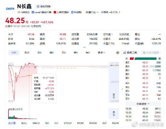 【创纪录！长鑫科技成交额突破1000亿元】7月27日相关消息显示，国内规模最大、