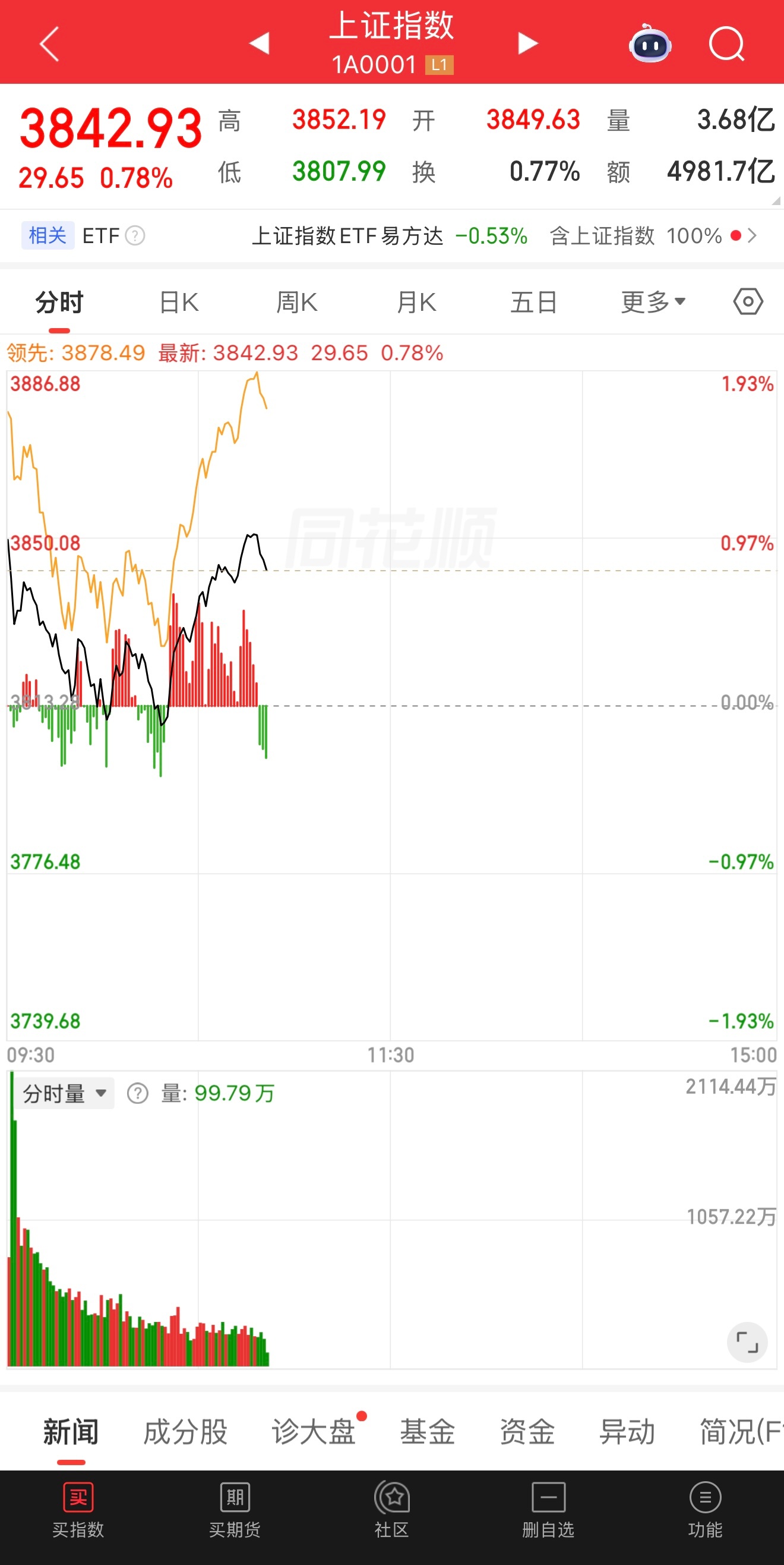 A股集体高开都回血了吗？ 