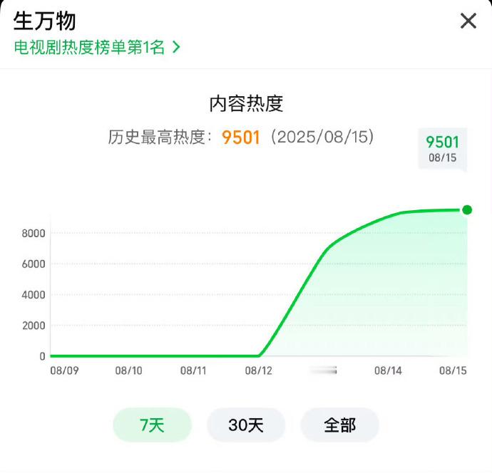 《生万物》爱奇艺站内热度破9500了，杨幂的生万物真的有点东西在身上的，破万已经