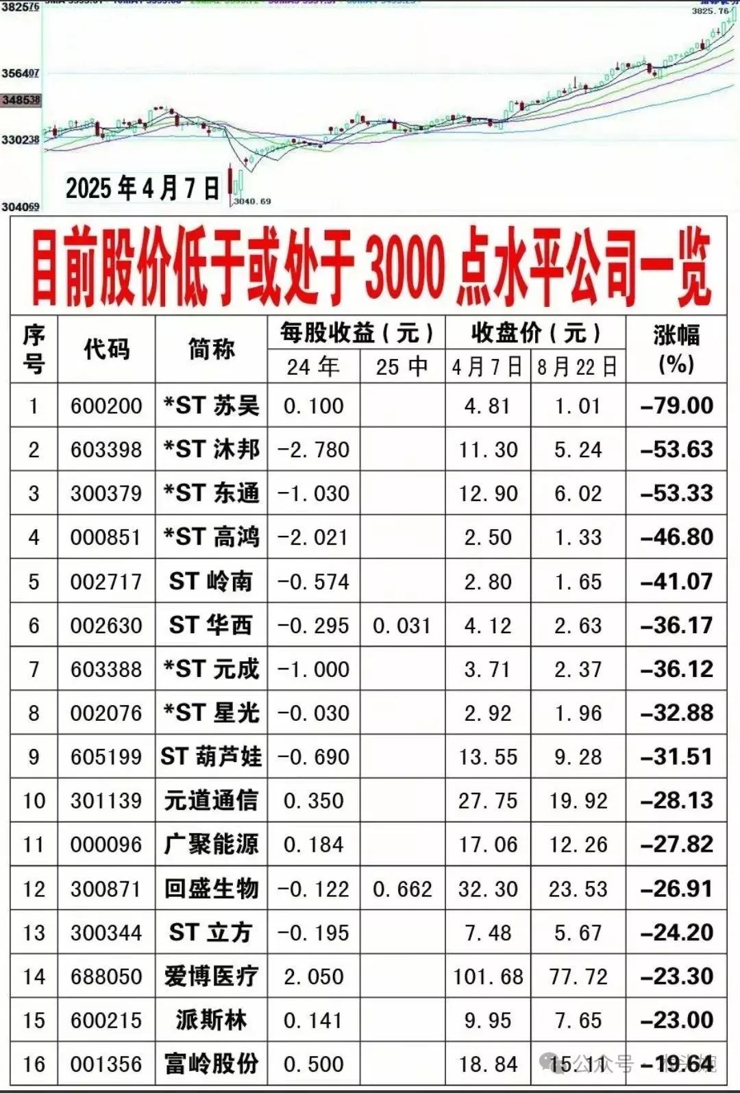 牛市并没有大涨的公司名单出炉！
杭钢股份：本轮牛市涨幅-6.19%，公司的实际控