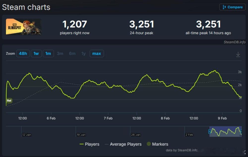 【PUBG玩崩了？《绝地求生:盲点》上线不佳，“三步一撞墙，满屋是路障”网页链接