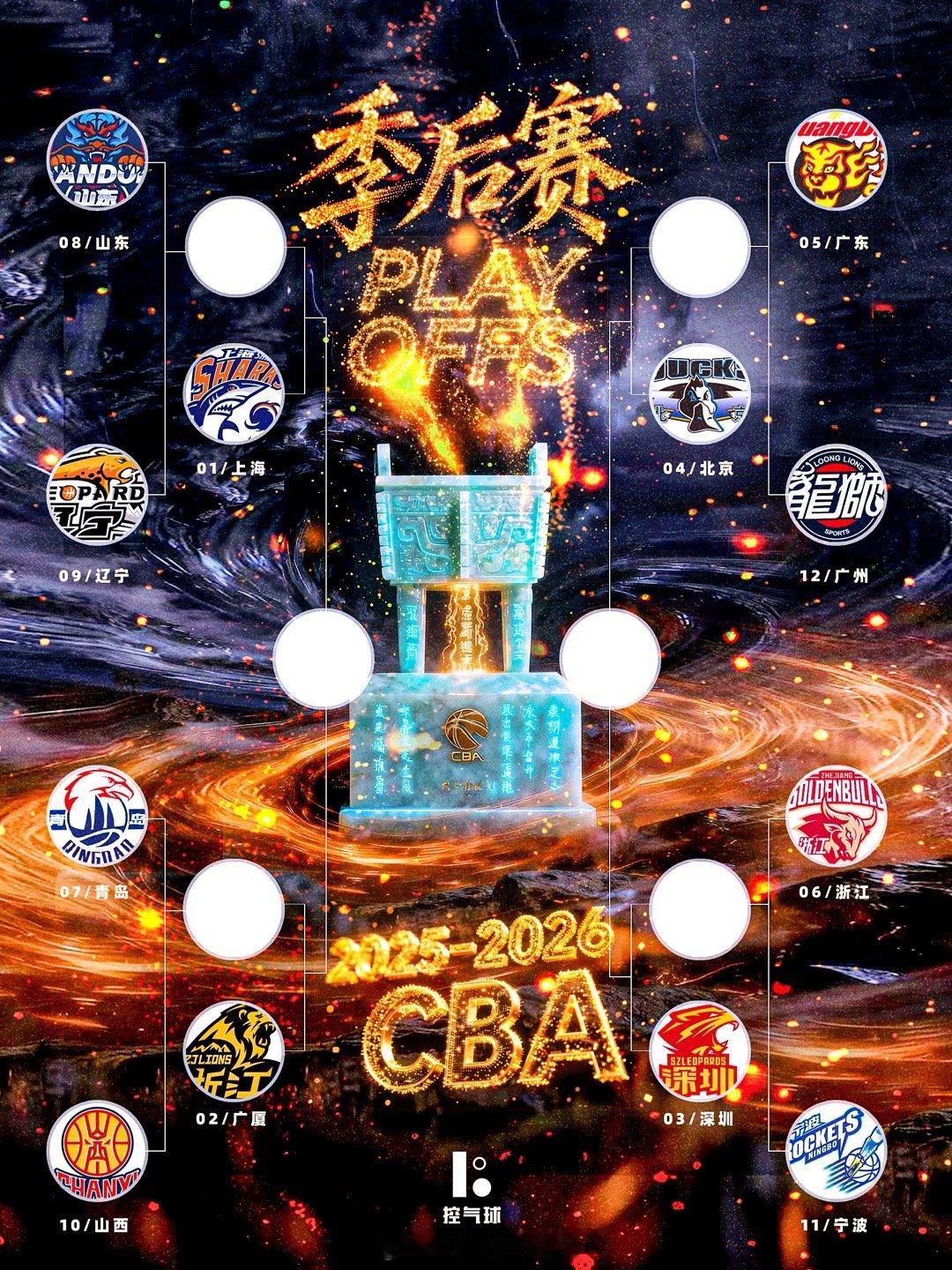 本赛季季后赛，上海、浙江广厦、深圳、北京四支常规赛前四球队，首轮直接轮空，静候八