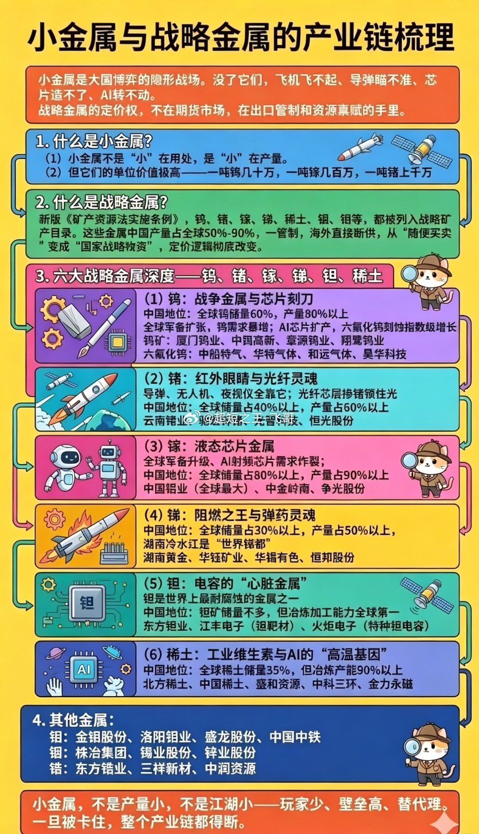 金属涨价逻辑是强逻辑物以稀奇为贵目前市场需求比较大但是供应很难快速放量助推价格上