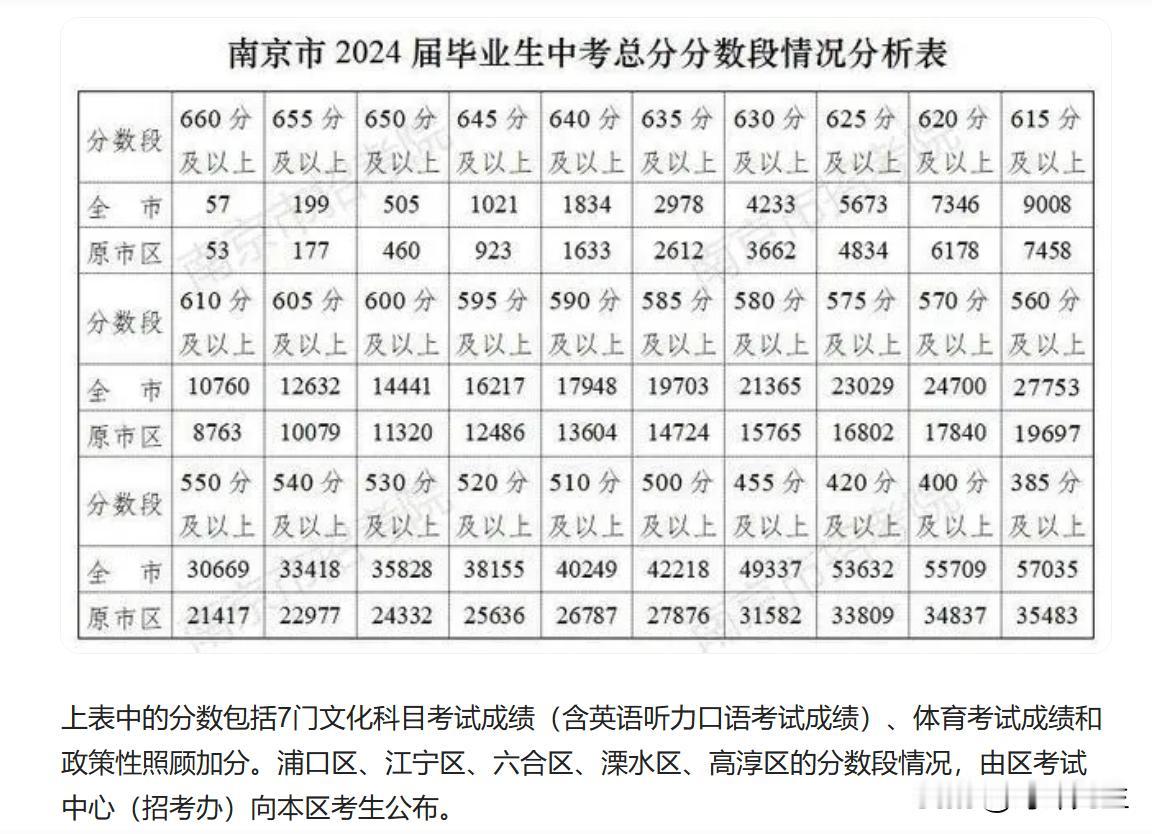 南京中考分数段出来了，分析了一下，感觉非原市区与非原市区的学校教育水平还是差距好