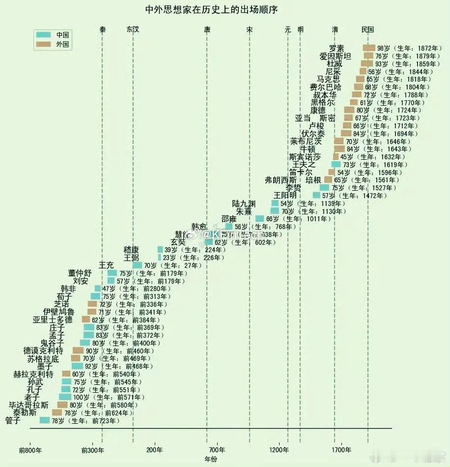 中外思想家在历史上的出场顺序数据图表 文字解读【分类】历史-思想文化解读（思想家