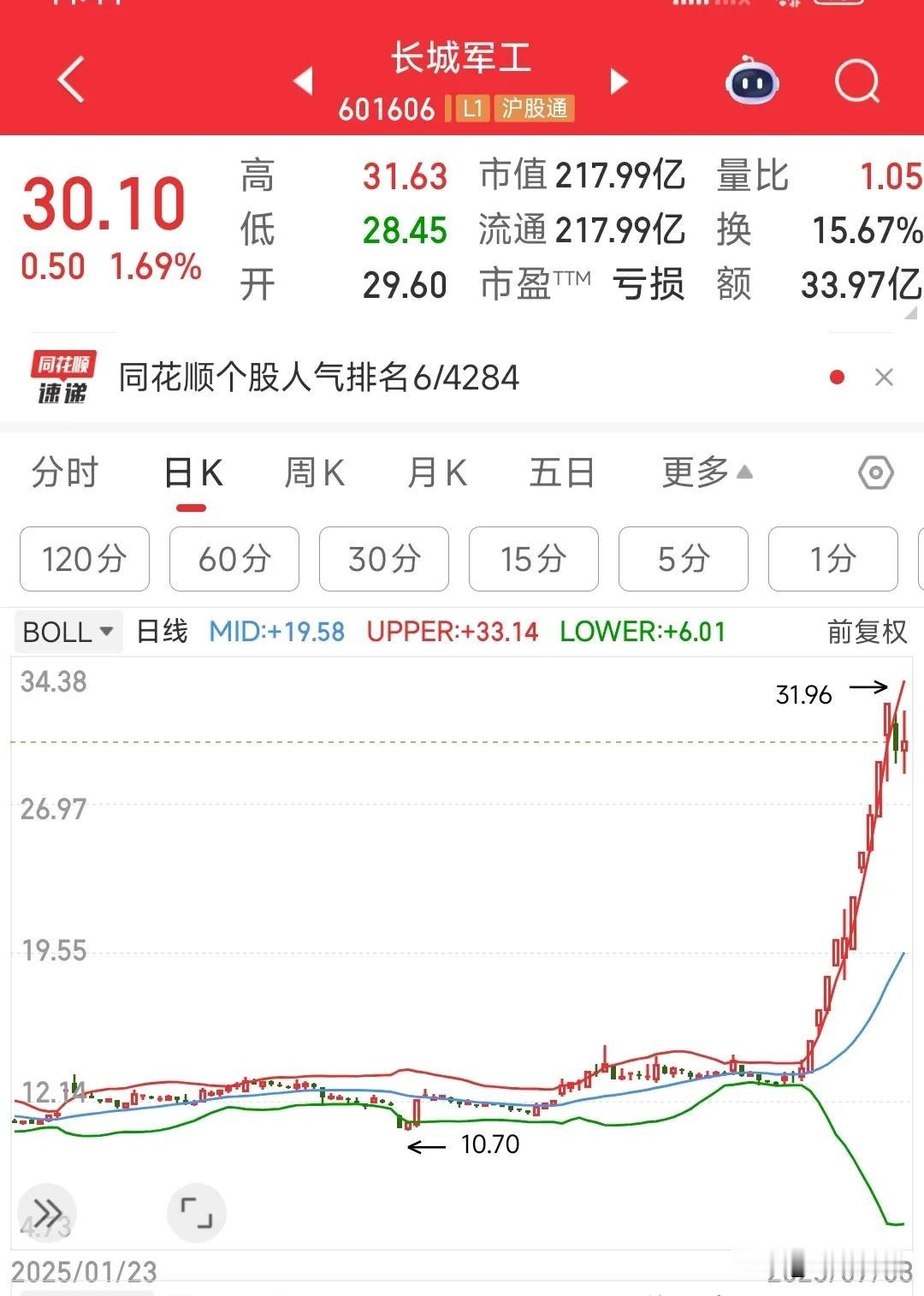 总龙头是真的涨不动了
昨天长城军工就开始官方提示风险，结果昨天大跌，今天如果能够