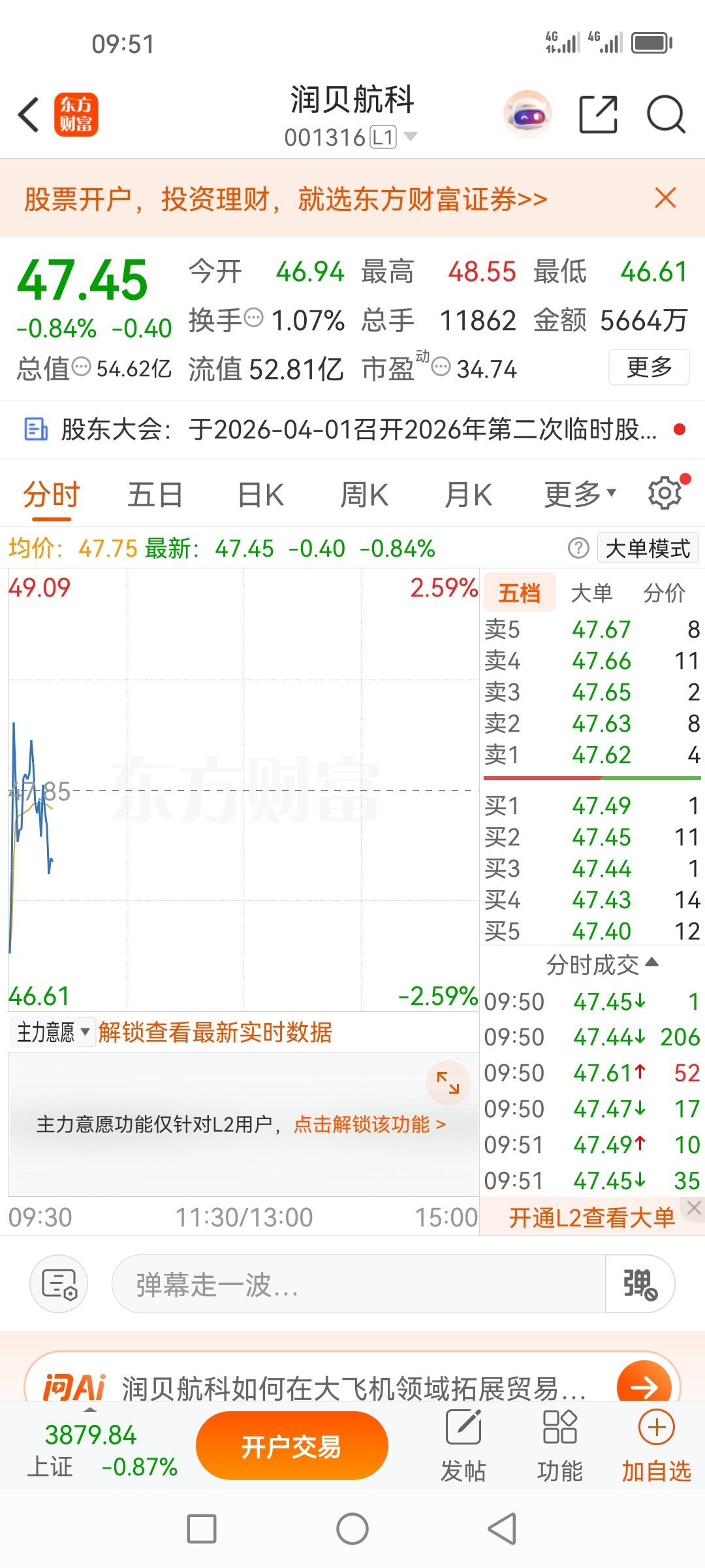 润贝航天001316，已清仓处理，止盈了，挣了点菜钱知足了。落袋为安！ 