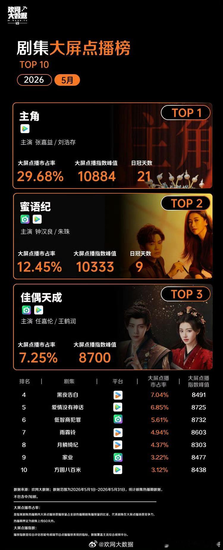 任嘉伦 0605佳偶天成战报：5月欢网大数据月榜剧集大屏点播TOP10：🔥TO