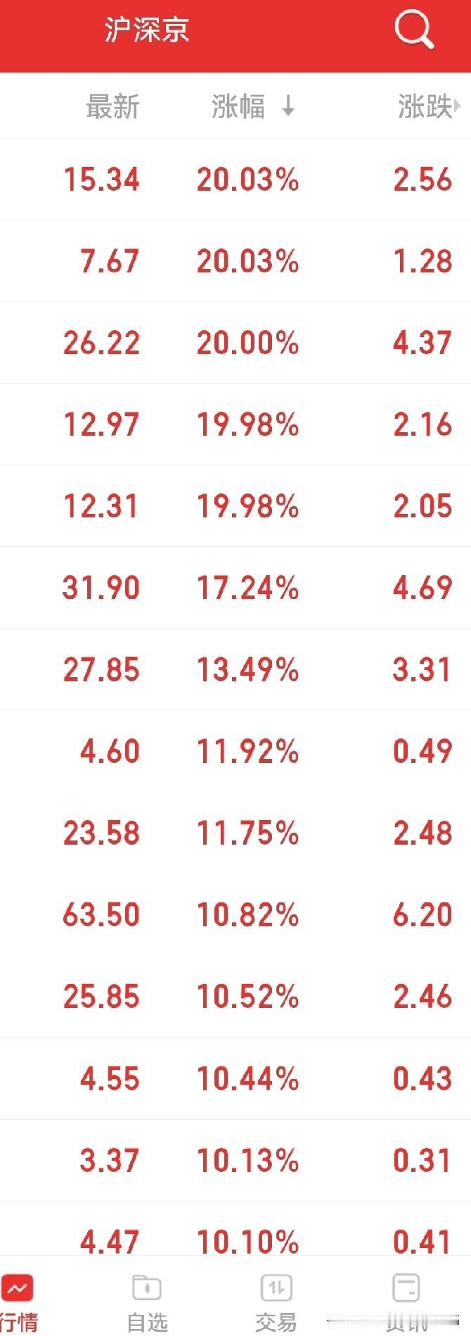 市场正在高低切换，不排除还会震荡两个交易日，然后上攻！
涨幅榜上一目了然…

老