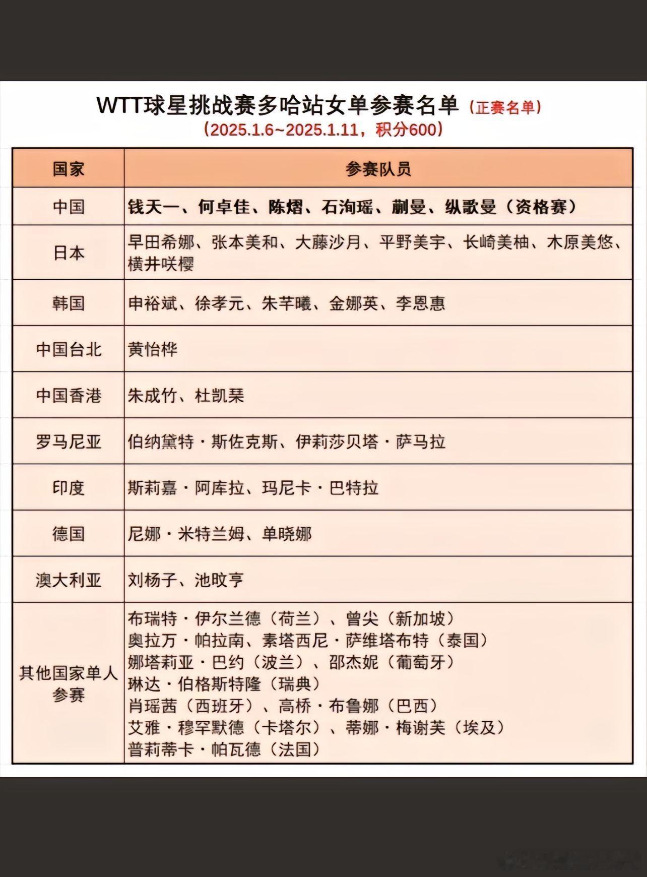 中国队🇨🇳加油，国乒绝对主力都不参加，看谁能把握住这次机会了。（日本🇯🇵