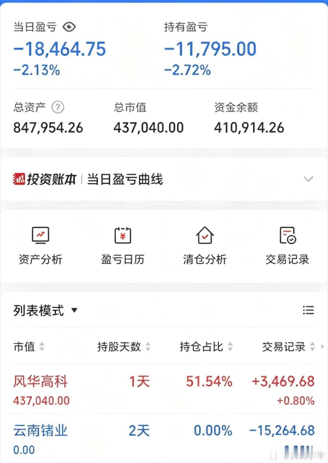 7月8日收盘记录80w一年5倍（第15天）今日结果:-1.84w真的是已经没有任