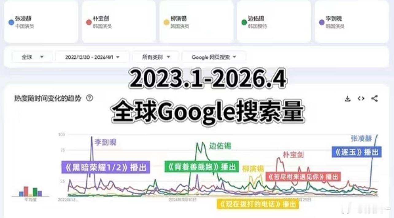 张凌赫在外边真的很火，在家只能挨打😂 