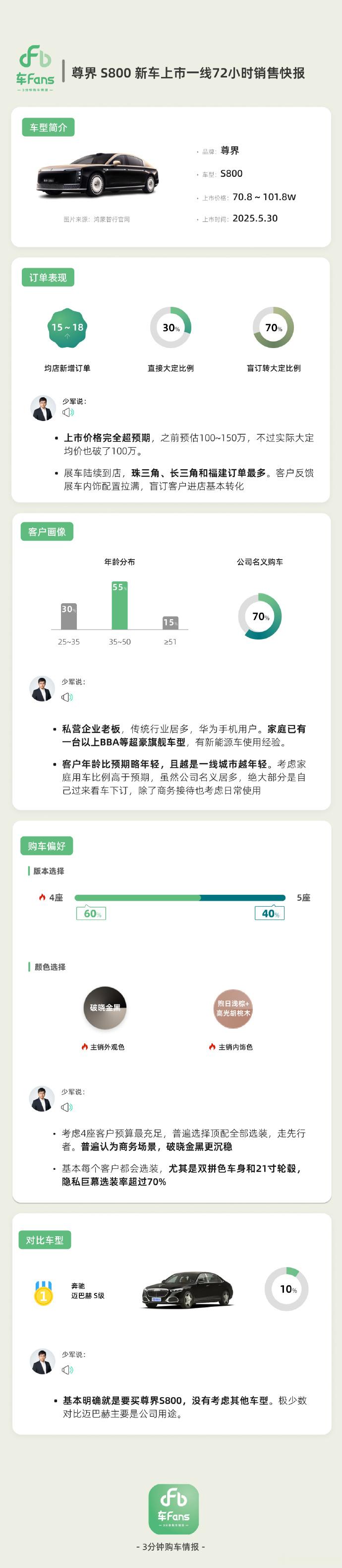再来看少军的尊界S800新车上市一线72小时快报依旧摘取一些要点①实际大定均价突