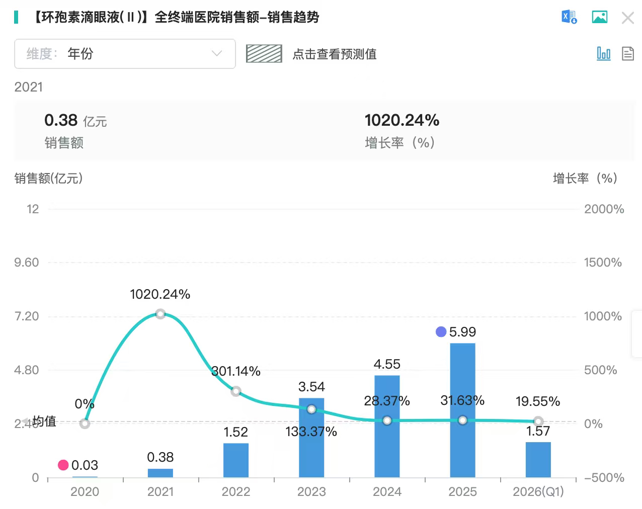 投入1亿元,恒瑞引进干眼症滴眼液获批上市,打破兴齐眼药六年独家格局