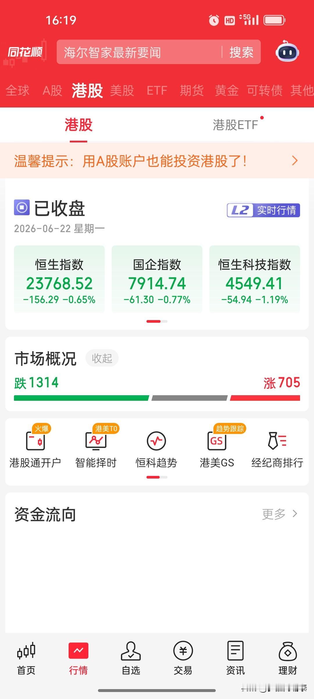 港股收评：恒指跌0.65%，恒科指跌1.19%，A股大涨港股不跟，海清智元再涨2