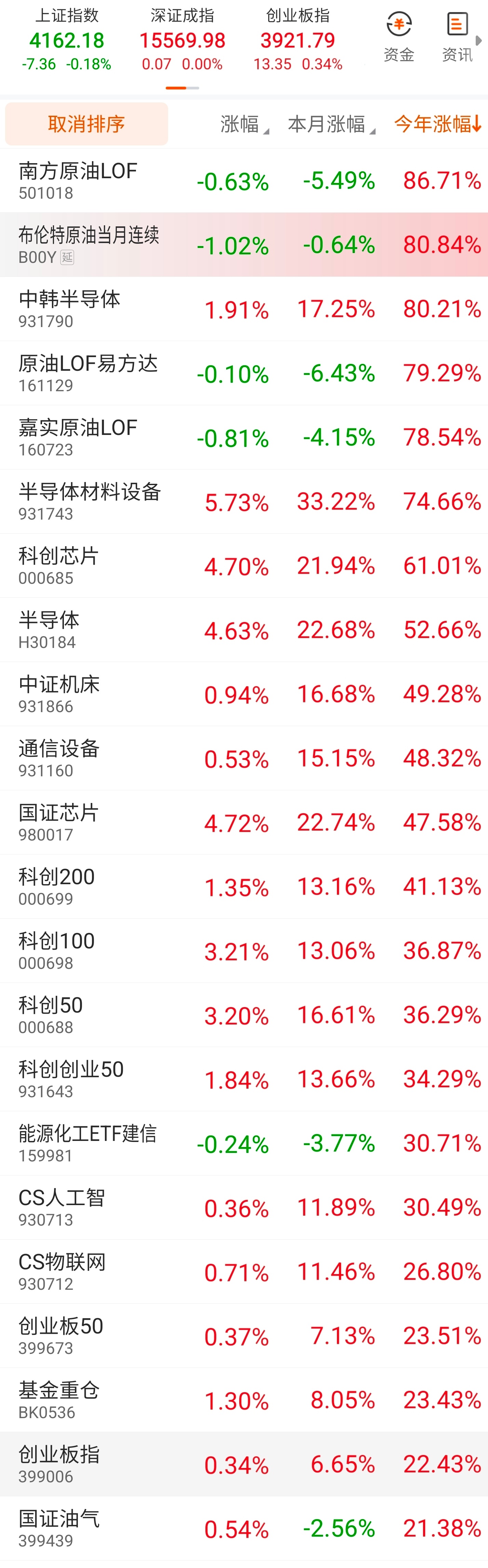 中韩半导体指数和原油指数目前涨幅都超过了80%，今年的前二qdii指数，半导体材
