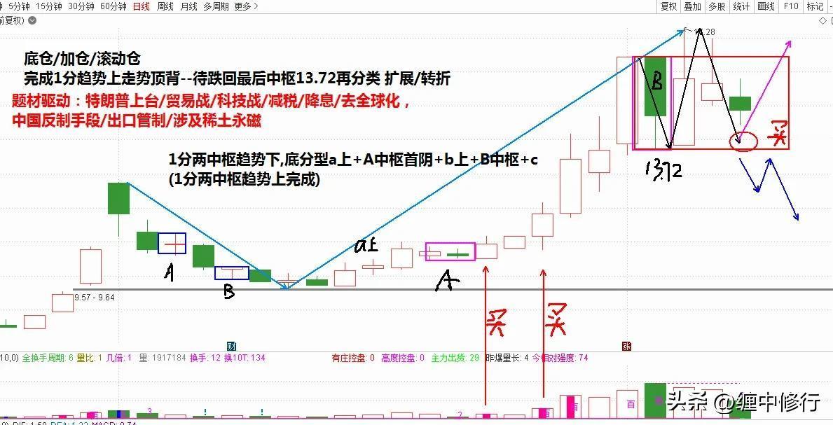 #用缠论哪一招，可以打败股票市场？#这招最好