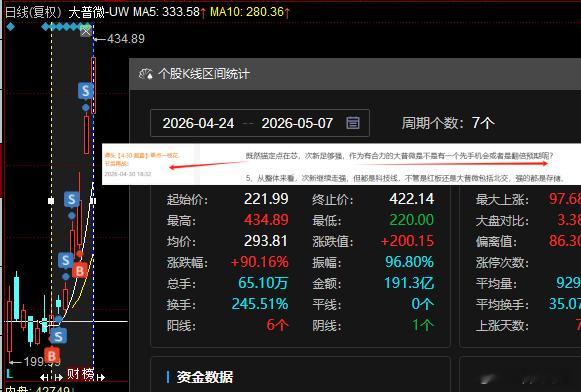【大普微】：成功翻倍，绝对的龙头地位，带动性极强！兄弟们，节后再传重磅喜讯！方向
