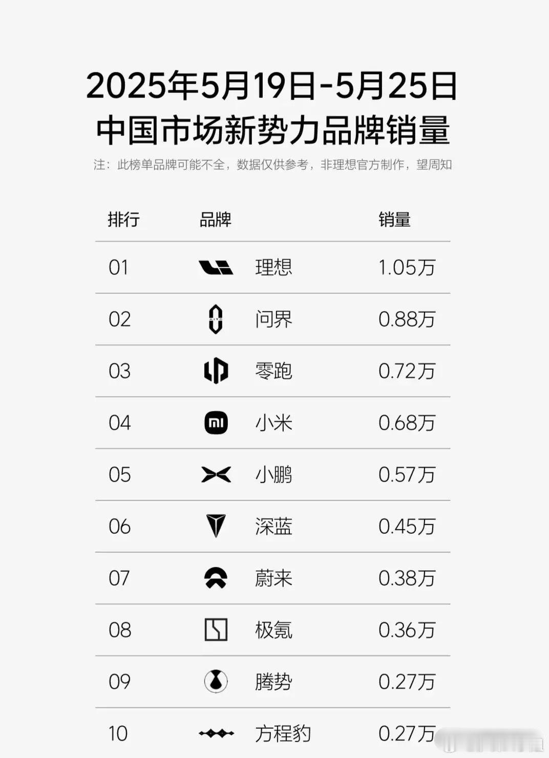 5月份第4周造车新势力销量排行。1.理想汽车，1.05万辆。2.问界汽车，0.8