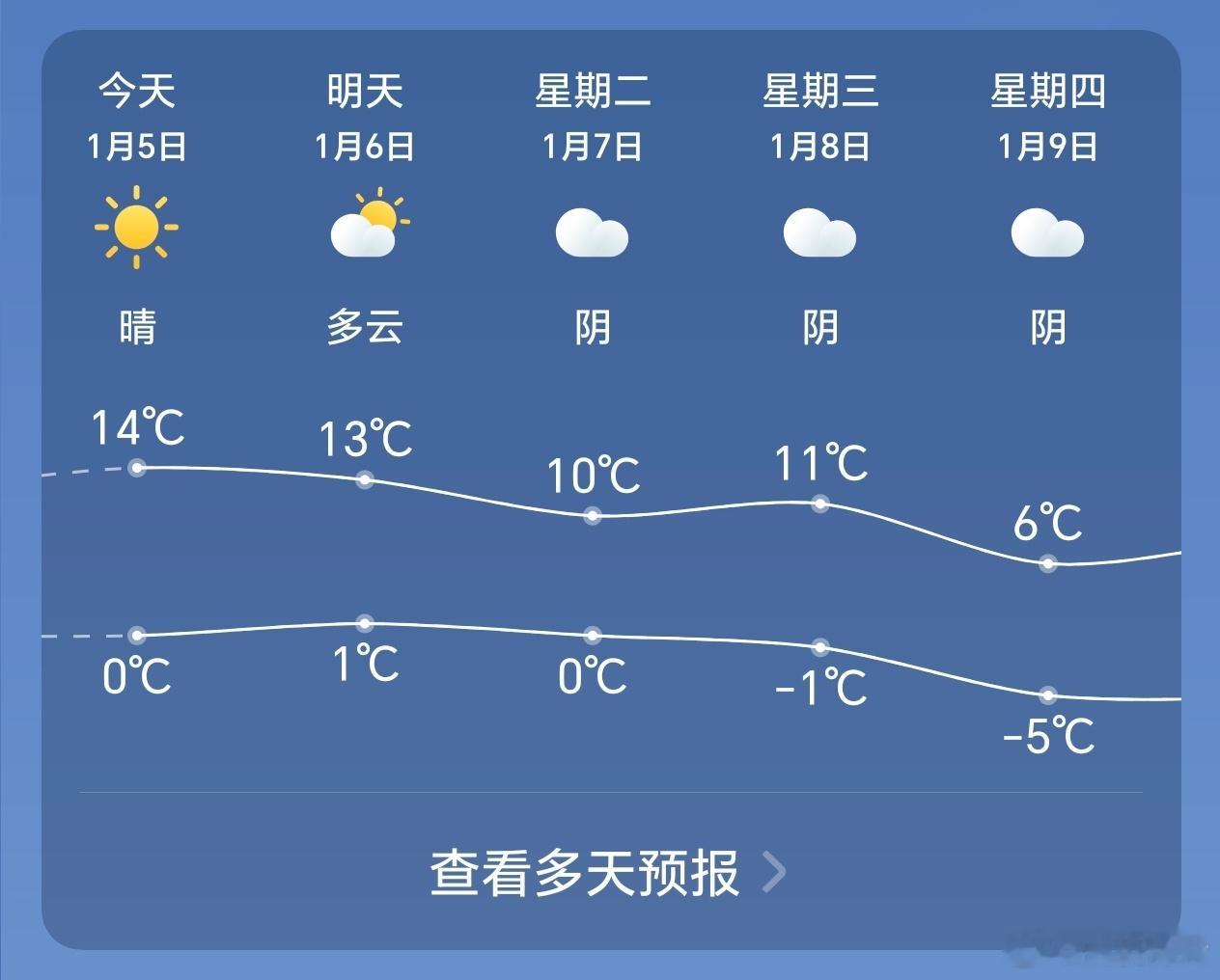 今年冬天可能是个暖冬，也可能只是冷得晚。我这地儿以往十二月基本都会下点小雪，一月