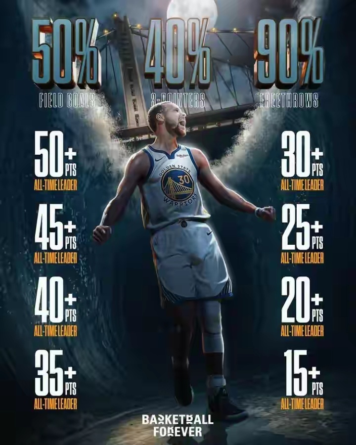 180俱乐部之王！美媒晒库里大满贯纪录：NBA历史最高效得分手！2011年谁也不