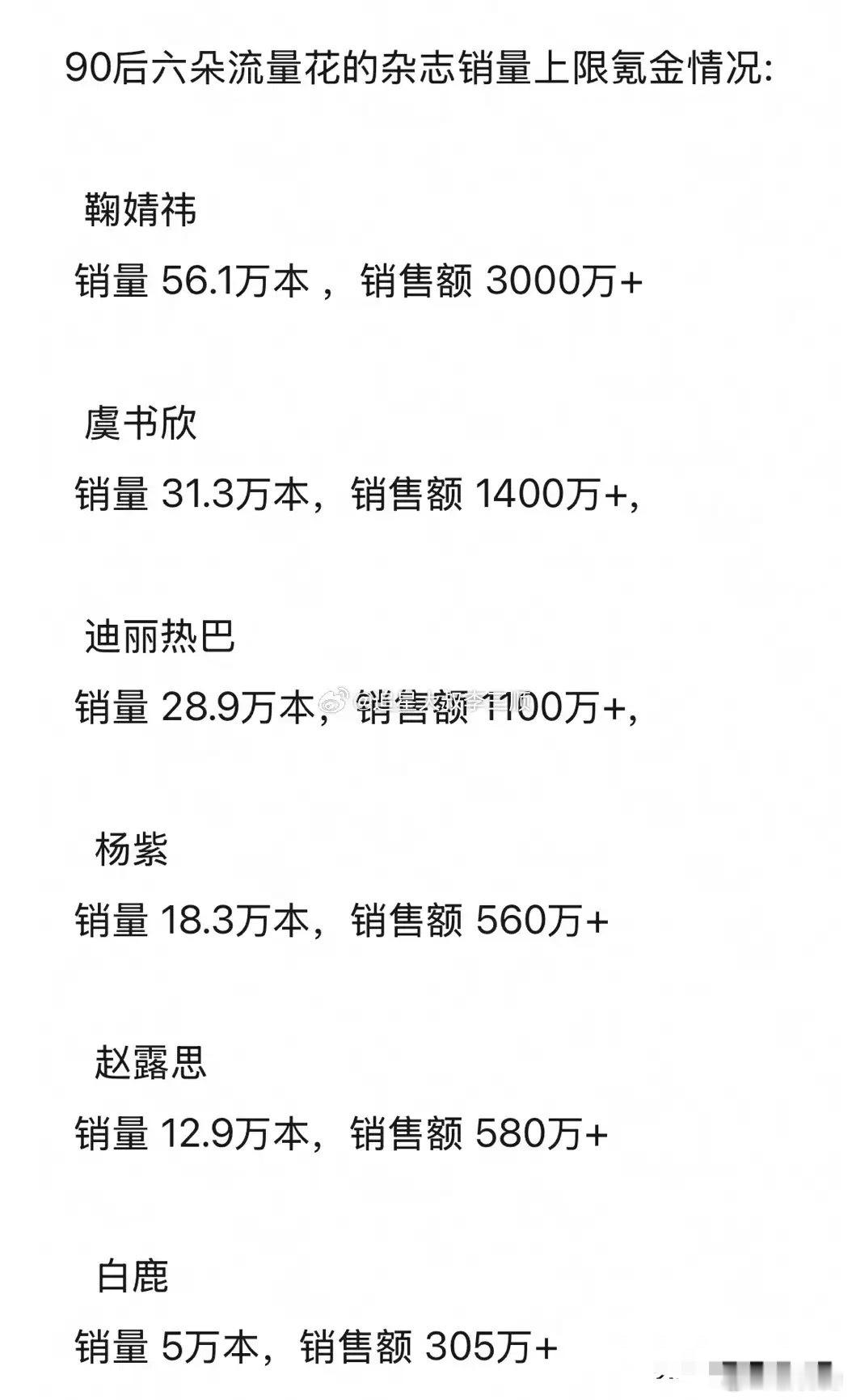 90后流量🌸杂志氪💰上限汇总🈶鞠婧祎，56.1万本，3000w+虞书欣，3