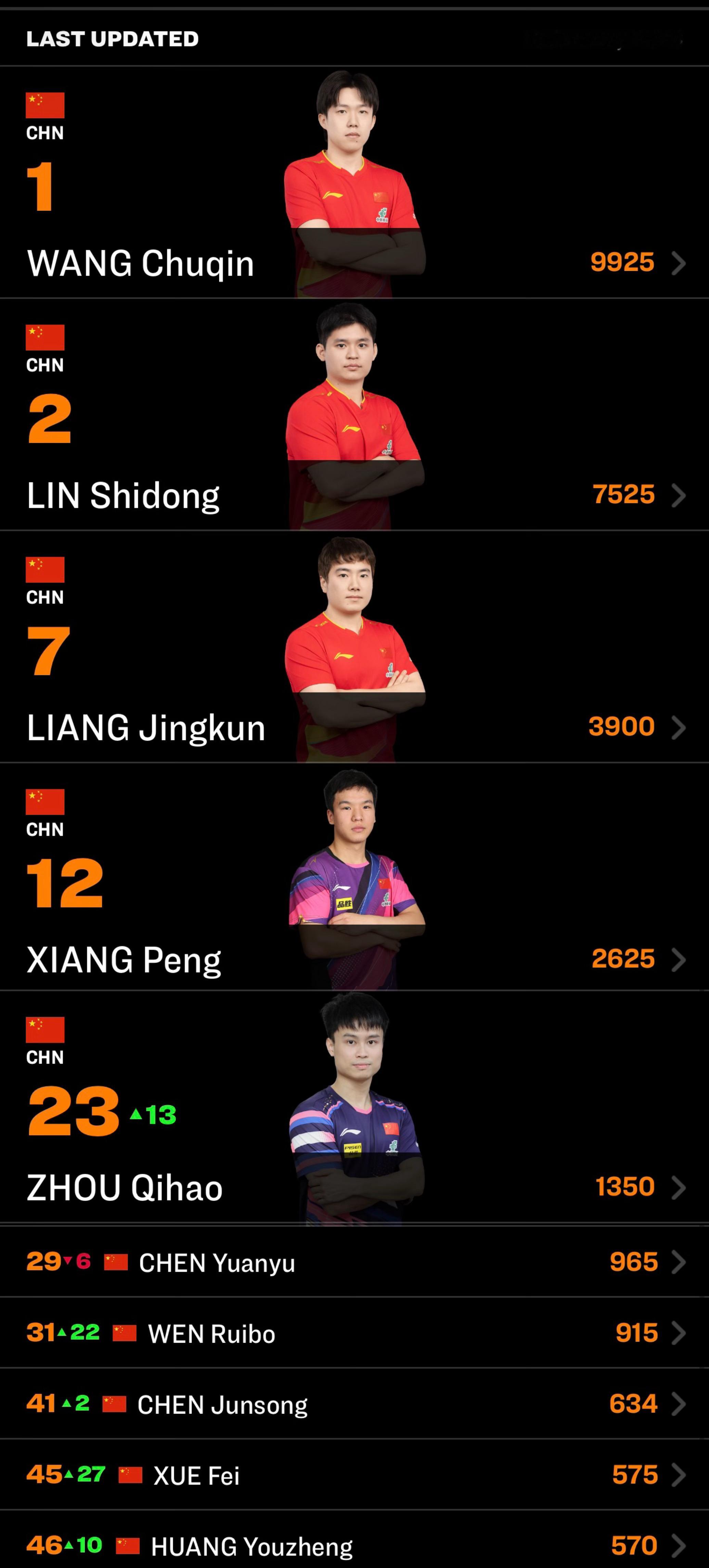 历尽千辛万苦 周启豪终于成为协会内前五了但这只是一个开始 