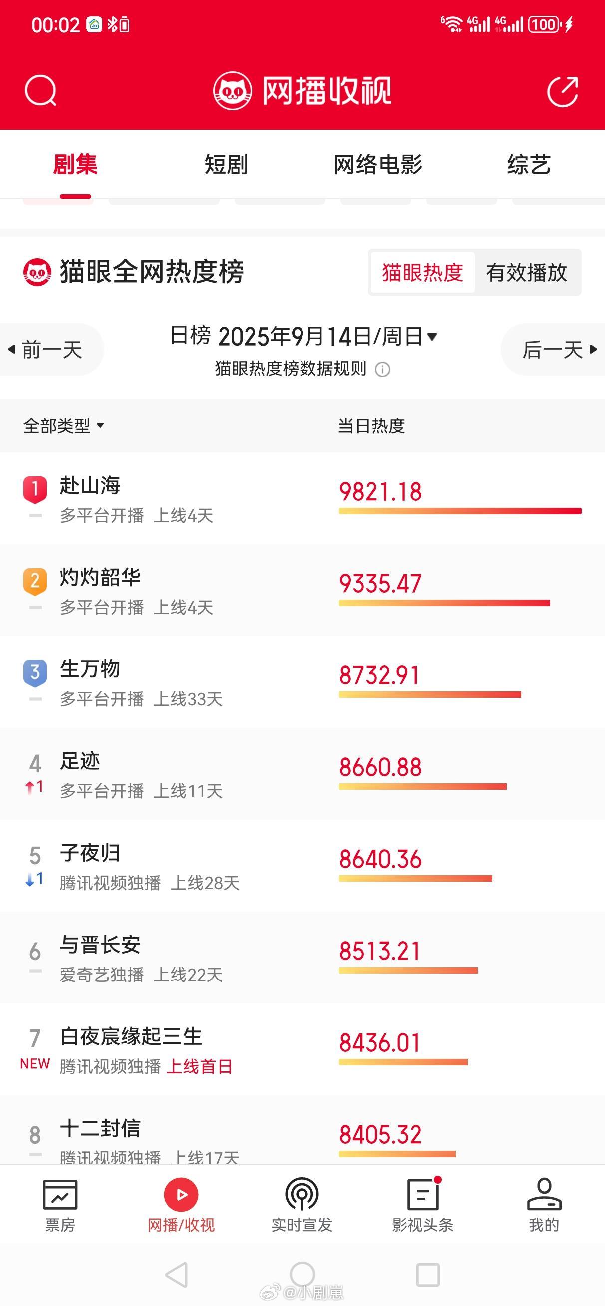 电视剧赴山海[超话]第四天赴山海猫眼播放量7898万，灯塔6958万电视剧赴山海