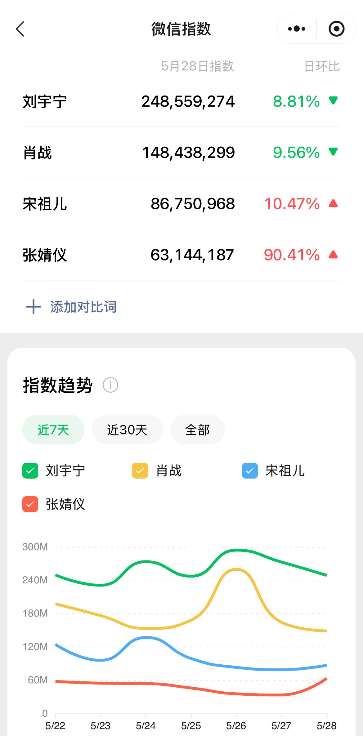 藏海传折腰5月28日的微指来了，依旧是刘宇宁＞肖战＞宋祖儿＞张婧仪，刘宇宁微指以