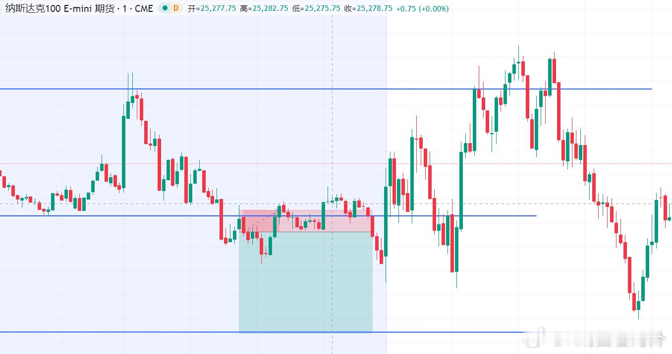 昨晚波动太小，做了一笔交易，小亏。交易遵循的是信号，而不是情绪，等。 