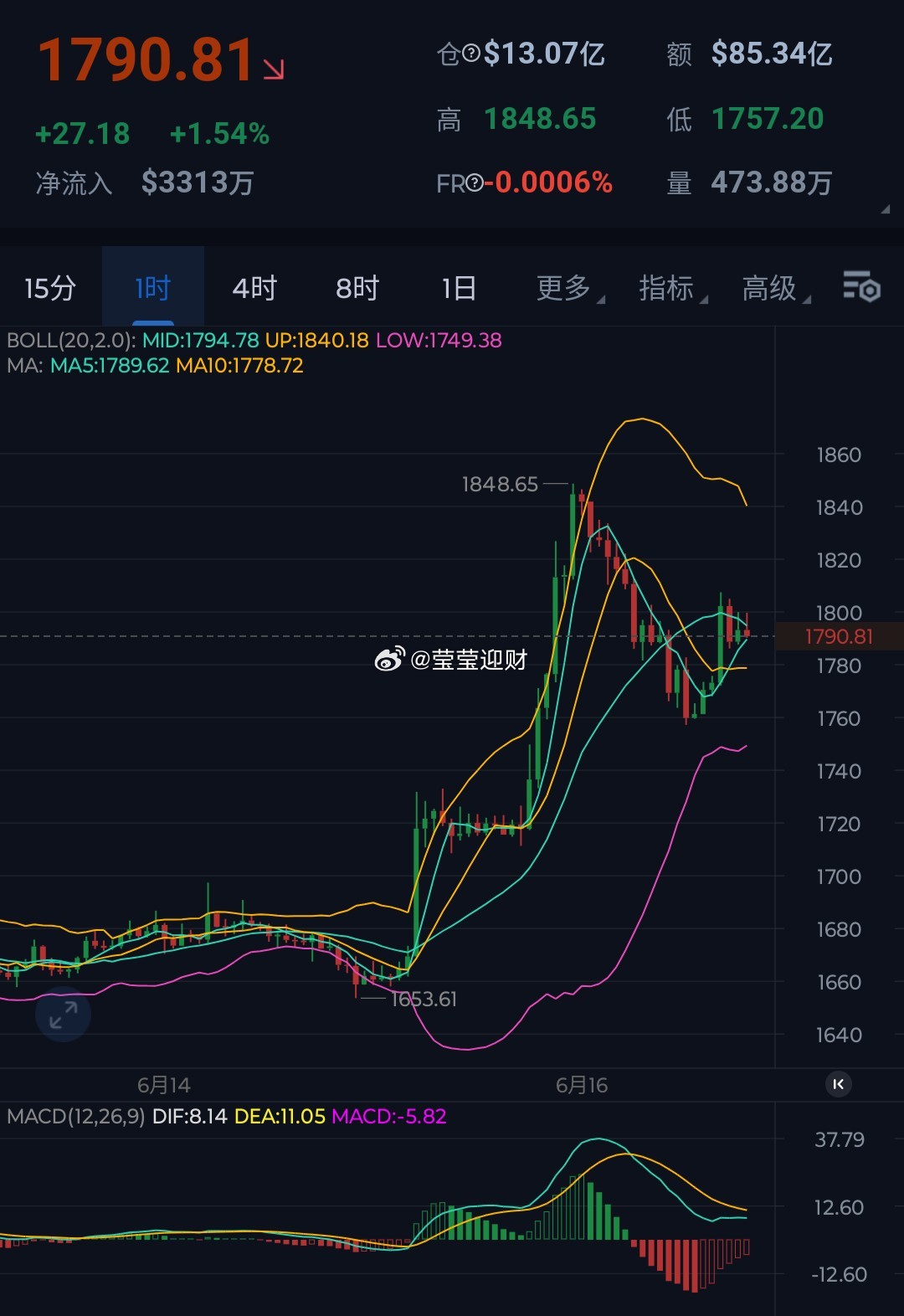 仪态，恒强持强，恒弱持弱，昨天單边拉涨超120點，今日维稳横盘之中，但是上方可继