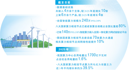 算力资源，这样互通共享（大数据观察·“六张网”里的新动能）