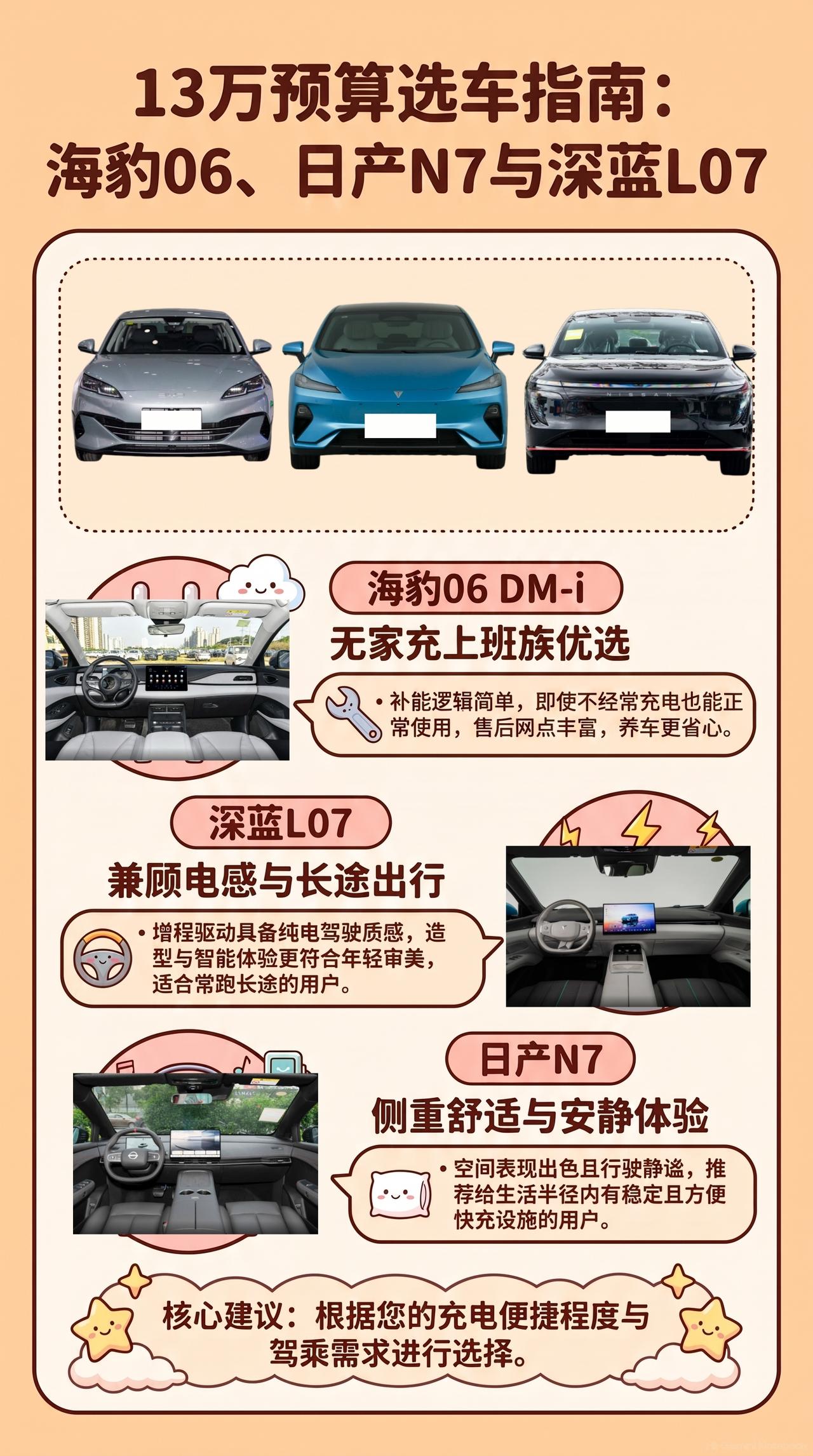 预算13万，海豹06 DM-i、日产N7、深蓝L07怎么选？
没有固定充电位还想