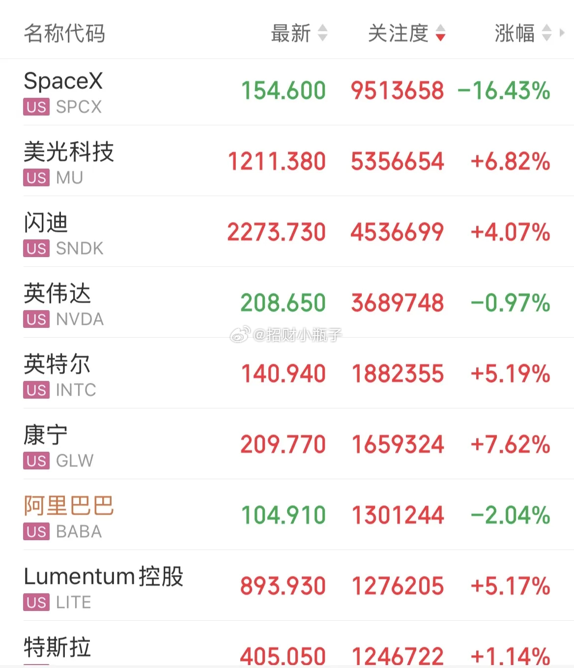 早，铁子们，新的交易日开启，先来看下隔夜美股的盘面，科技股上演极致分化，市场资金