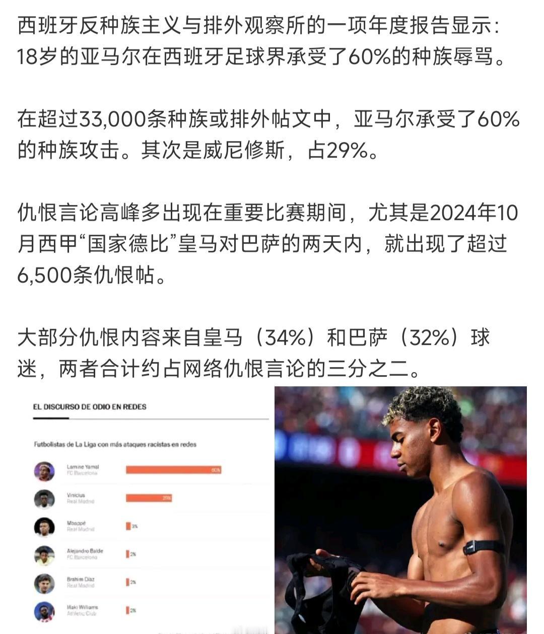 亚马尔太可怜了，承受西甲60%的种族辱骂，怪不得最近心态爆炸，情有可原。

威尼