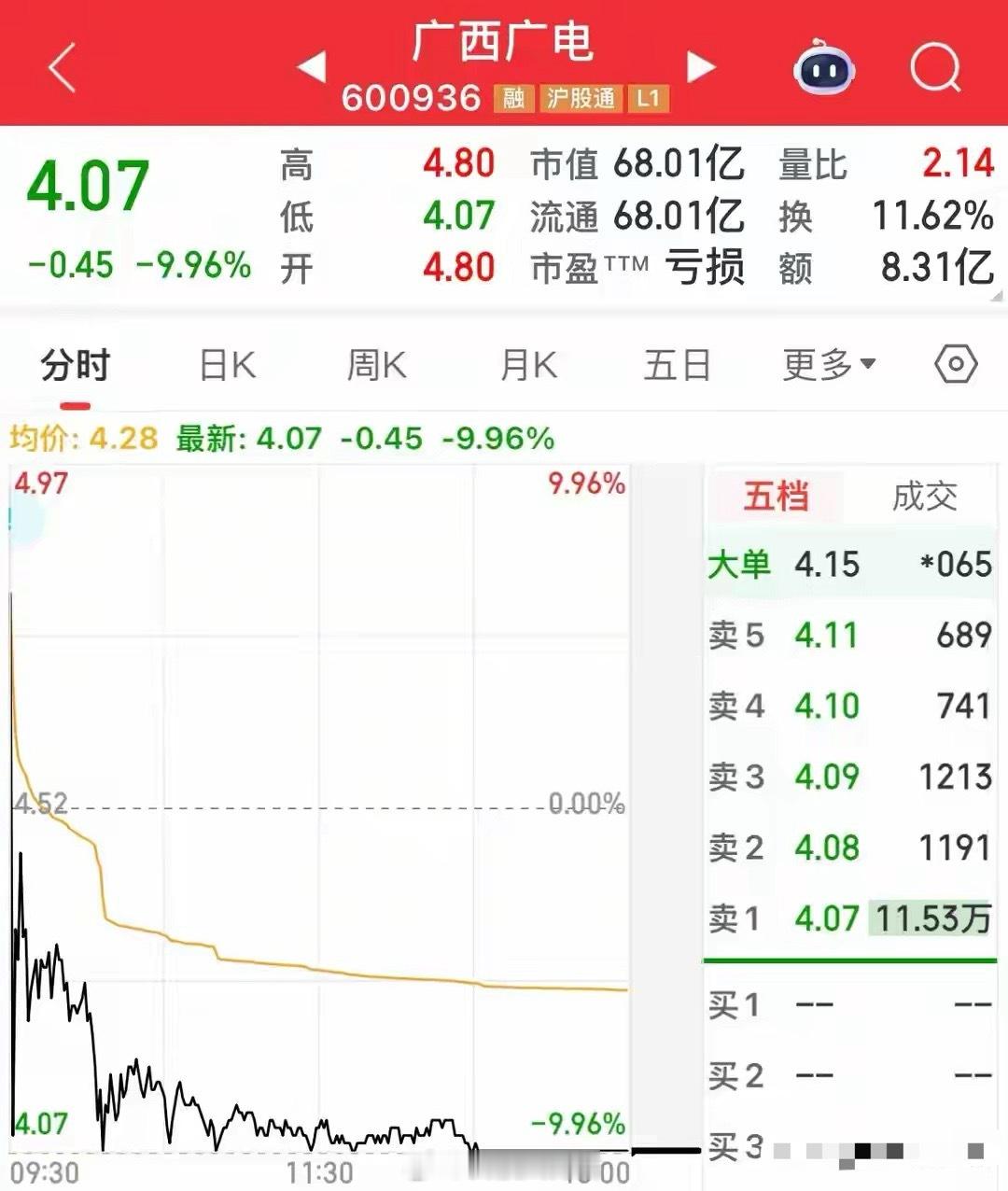 今日A股再现剧烈震荡，三大指数同步调整，沪指跌超1%逼近3800点，创业板指跌幅