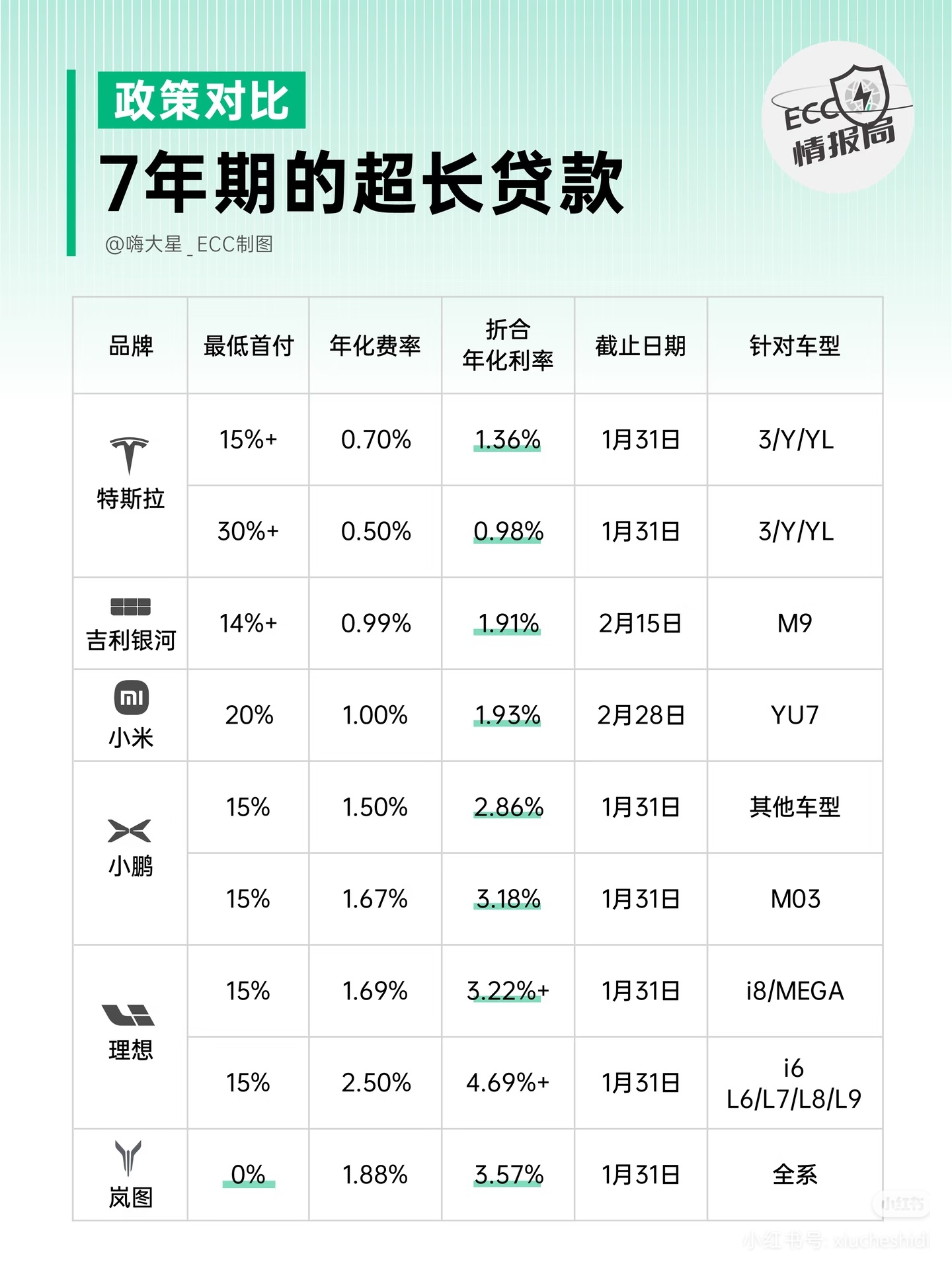 乐道的七年低息也来了而且是真低息0.49%年化费率，这真的是目前最低的七年低息贷